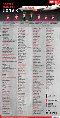 Daftar Manifes Lion Air JT 610