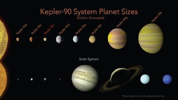 Tak jarang juga ia menemukan sebuah sistem bintang utuh seperti Kepler-90 ini. Foto: NASA