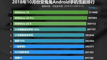 Berikut daftar lengkap ponsel Android terkencang sepanjang Oktober. Ponsel seperti Honor Magic 2, OnePlus 6T dan Mi Mix 3 tidak masuk dalam daftar lantaran ketiganya dirilis akhir Oktober. Kiprah merah baru bisa dilihat bulan depan. Foto: Antutu