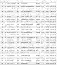 Hasil free practice I MotoGP Malaysia