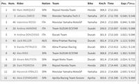 Diganggu Hujan, Marc Marquez Rebut Pole MotoGP Malaysia