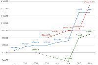 Grafik peningkatan iPhone dari tahun ke tahun.
