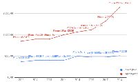 Grafik harga iPhone tertinggi dan terendah tiap tahunnya.
