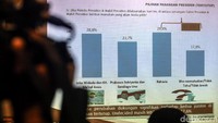 Direktur Indopolling Wempy Hadir pun memaparkan hasil survei yang dilakukan di wilayah Jawa Barat selama 9-15 Oktober 2018 dengan mengajukan pertanyaan spontan atau top of mind ke responden. Dengan menggunakan multistage random sampling terhadap 1.200 responden dan dengan tingkat kepercayaan survei mencapai 95% dan margin of error sebesar kurang-lebih 2,8% hasilnya, pasangan Jokowi-Maruf Amin memperoleh 27% mengungguli  pasangan Prabowo Subianto-Sandiaga Uno yang meraih 21,4%.