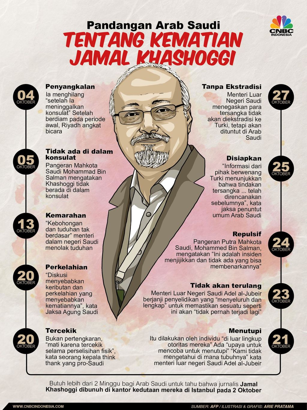 Pandangan Arab Saudi Tentang KematianJamal Khashoggi