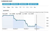 Grafik Anjloknya Dolar AS Sejak Awal Pekan