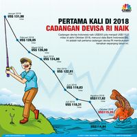 CAD Kuartal III-2018 Membengkak, Bagaimana di Akhir Tahun?