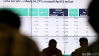 PT Bank Syariah Mandiri (Mandiri Syariah) kembali membukukan peningkatan laba bersih sebesar 67% (year on year/yoy) pada Triwulan III tahun 2018.
