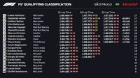 Kualifikasi GP Brasil: Kalahkan Vettel, Hamilton Raih Pole