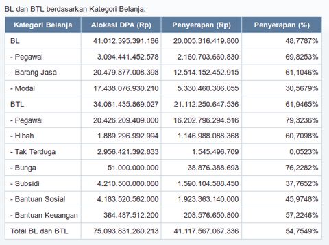Serapan Anggaran DKI Baru 54,7 Persen, Ini Rinciannya