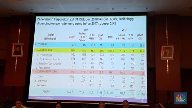 Asumsi Makro APBN 2018 per Oktober Banyak Meleset 