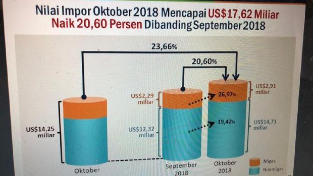 Defisit Migas Oktober Masih Tinggi, Capai US$ 1,42 Miliar 