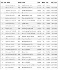 Free Practice I MotoGP Valencia: Marquez tercepat