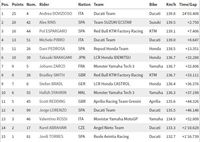 Sempat Dihentikan Hujan, MotoGP Valencia Dimenangi Dovizioso