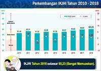 BPS: Angka Kepuasaan Jemaah Haji 2018 85,23%, Sangat Memuaskan