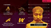 Suami istri, M Nurhadi dan Sari, menghabisi nyawa Abdullah Fithri Setiawan (Dufi) lalu membuangnya ke dalam drum. Motif sementara perampokan (Grafis: Fuad Hasim)