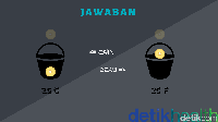 Jawabannya koin akan sampai ke dasar ember yang berisi air 25 derajat celsius. Alasannya karena air bersuhu 25 derajat fahrenheit itu dalam kondisi beku. (Foto: detikHealth) 