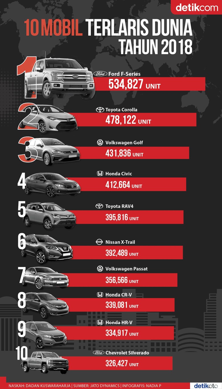 10 Mobil Terlaris di Dunia