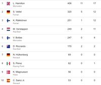 Klasemen akhir F1 musim 2018