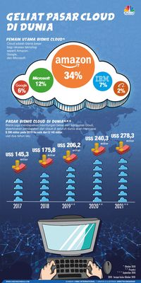 Cloud Computing Sumbang Rp 560 T Ke Ekonomi RI, Caranya? 