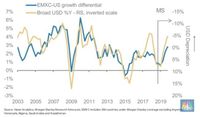 Morgan Stanley: 2019, Tahun Kelemahan Dolar AS