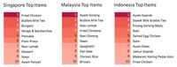 GrabFood Sebut Ayam Goreng dan Bubble Tea Disukai Warga Singapura, Malayisa, dan Indonesia