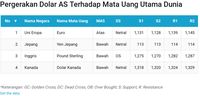 Dolar AS Cenderung Melemah Dihadapan Mata Uang Kuat Dunia