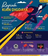 Ini yang Bikin Rupiah Perkasa