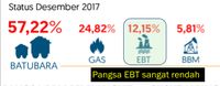 nfografis Energi Primer Pembangkit Listrik Indonesia (Sumber Ditjen EBT Kementerian ESDM per Desember 2017
