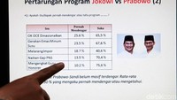 Survei yang dilakukan Lingkaran Survei Indonesia (LSI) menunjukkan elektabilitas Jokowi-Maruf pada November 2018 mencapai 53,2% unggul di atas padangan Prabowo-Sandiaga di angka 31,2%. Sementara itu 15,6% responden tidak menjawab.