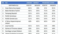 Ini adalah sesntimen isu terhadap capres. Beberapa isu menguntungkan capres dan sisanya justru negatif. Foto: LSI