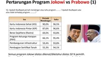 Program Jokowi dikenal di atas 50 persen pemilih. Namun dua bulan masa kampanye program tersebut belum maksimal dikampanyekan, kata Founder LSI, Denny JA. Foto: LSI