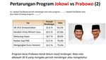 Posisi Stagnan, Ini Adu Program Jokowi vs Prabowo