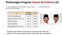 Sementara program Prabowo belum masih terdengar berdasarkan survei LSI. Rata-rata di bawah 30% pemilih yang mengaku pernah mendengar. Foto: LSI