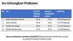 Posisi Stagnan, Ini Adu Program Jokowi vs Prabowo