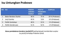 Dan ini deretan isu yang menguntungkan Prabowo Subianto-Sandiaga Uno, yakni kasus pembakaran bendera bertulis kalimat tauhid, janji Esemka yang belum terealisasi, politik genderuwo sampai sontoloyo. Survei dilakukan 10-19 November 2018 dengan 1.200 responden melalui multistage random sampling dengan margin of error sekitar 2.9%. Foto: LSI