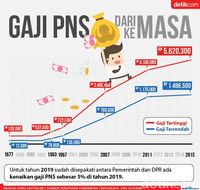 Perjalanan Gaji Pns Dari Waktu Ke Waktu