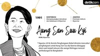 Tahun 1991 Aung San Suu Kyi mendapat nobel perdamaian. Diminta dicabut karena Suu Kyi diam saat tragedi Rohingya.  (Foto: Zaki Alfarabi/detikcom)