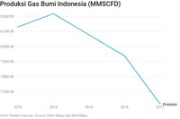 Sengsara di Minyak, Saatnya RI Hijrah ke Gas Alam 