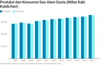 Sengsara di Minyak, Saatnya RI Hijrah ke Gas Alam 