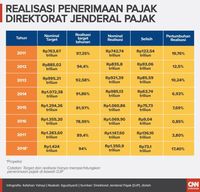 Butuh Amunisi Kejar Pajak Orang Kaya Meski Data di Tangan