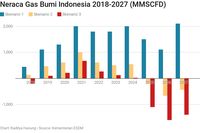 Sengsara di Minyak, Saatnya RI Hijrah ke Gas Alam 