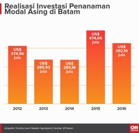 'Salah Urus' Batam Sama Dengan 'Salah Urus' Negara