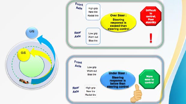 Gejala oversteer dan understeer