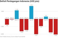 Neraca Perdagangan Jebol, Warning (Lagi) Buat RI