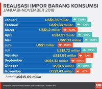 Pemerintah Gagal Bendung Impor Barang Konsumsi (Tunggu Insert