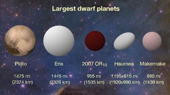 Lebih jauh lagi ada 2007 OR10 (tengah) yang jaraknya 87 AU dari Bumi, atau sekitar 13 miliar kilometer. Foto: NASA