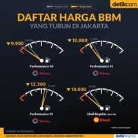 Harga BBM di Jakarta Mulai Turun, Pertamina Belum