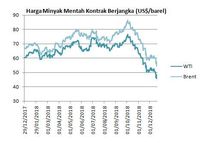 Setelah Drop Dalam, Harga Minyak Mulai Berbalik Arah
