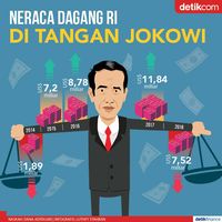 Kondisi Neraca Dagang RI di Tangan Jokowi